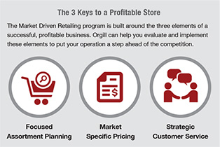 three keys to a profitable store: focused assortment planning, market specific pricing, strategic customer service