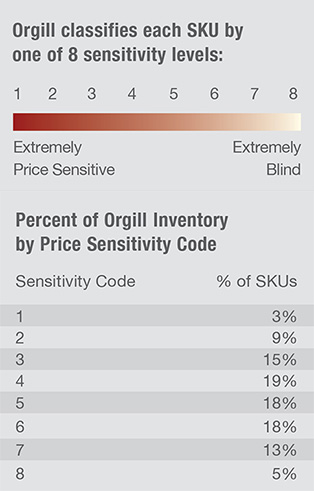 retail pricing chart of sensitivity levels and percent of sku by sensitivity code