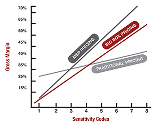 sensitivity code by gross margin chart